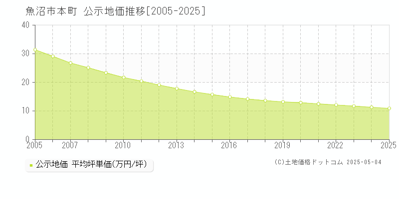 本町(魚沼市)の公示地価推移グラフ(坪単価)[2005-2025年]