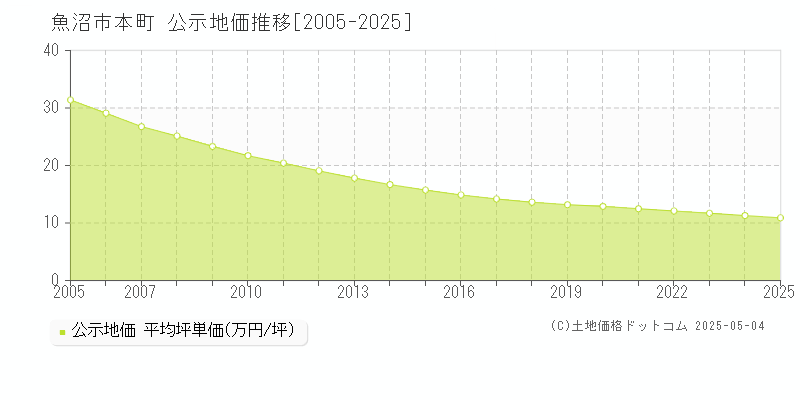 魚沼市本町の地価公示推移グラフ 