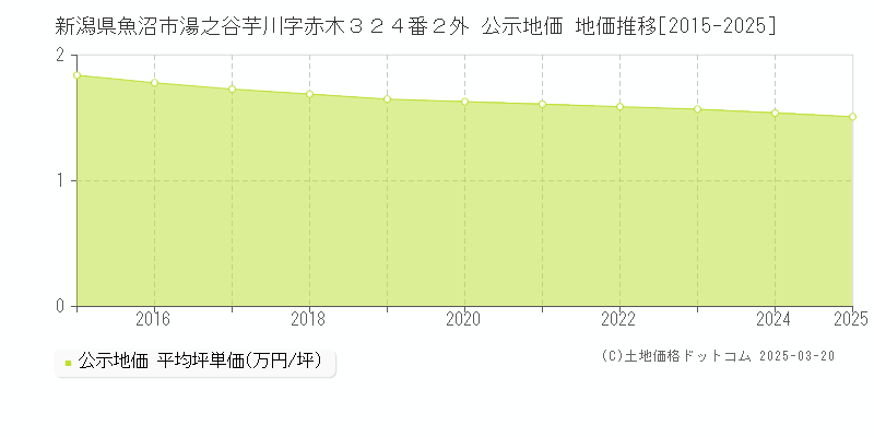 新潟県魚沼市湯之谷芋川字赤木３２４番２外 公示地価 地価推移[2015-2025]
