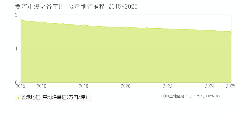 湯之谷芋川(魚沼市)の公示地価推移グラフ(坪単価)[2015-2025年]