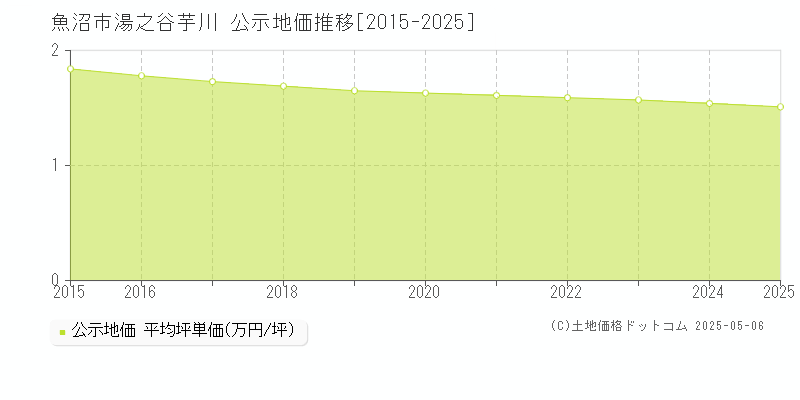 魚沼市湯之谷芋川の地価公示推移グラフ 