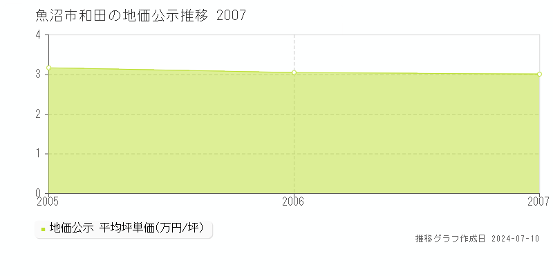 魚沼市和田の地価公示推移グラフ 