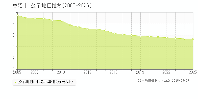 魚沼市(新潟県)の公示地価推移グラフ(坪単価)[2005-2025年]