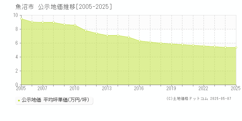 魚沼市全域の地価公示推移グラフ 