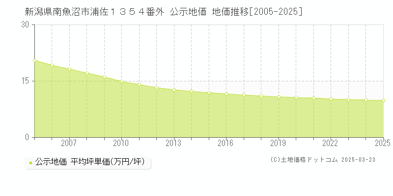 新潟県南魚沼市浦佐１３５４番外 公示地価 地価推移[2005-2025]