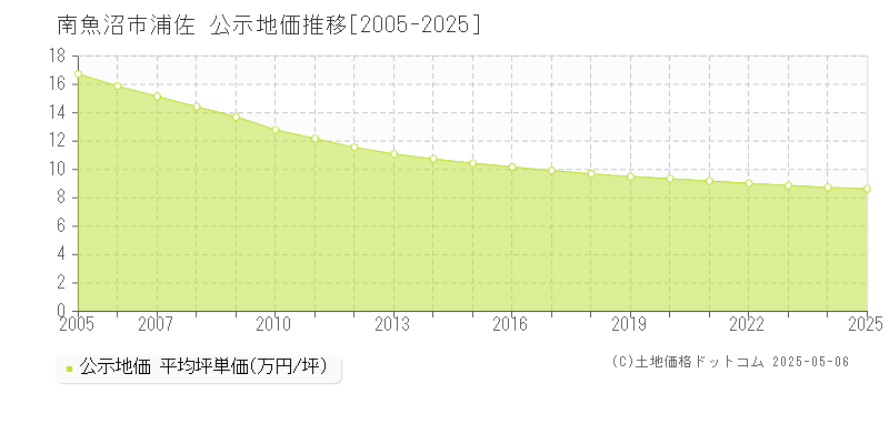 浦佐(南魚沼市)の公示地価推移グラフ(坪単価)[2005-2025年]
