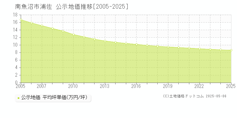 南魚沼市浦佐の地価公示推移グラフ 