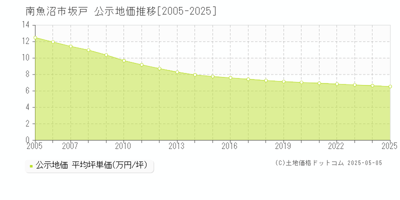 坂戸(南魚沼市)の公示地価推移グラフ(坪単価)[2005-2025年]