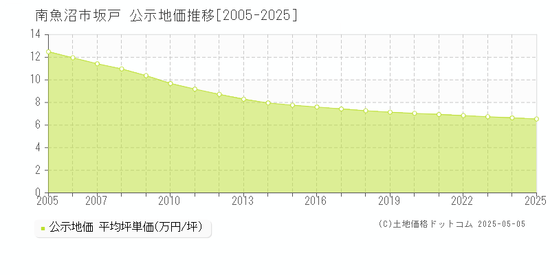 南魚沼市坂戸の地価公示推移グラフ 