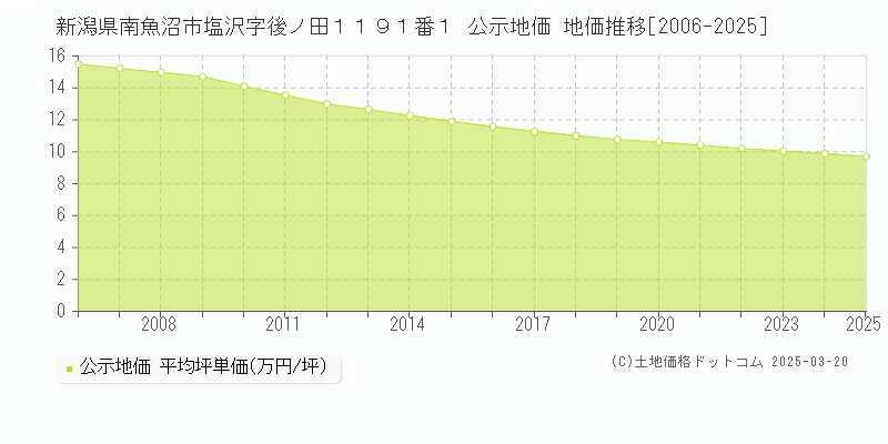 新潟県南魚沼市塩沢字後ノ田１１９１番１ 公示地価 地価推移[2006-2025]