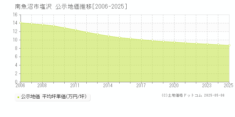 塩沢(南魚沼市)の公示地価推移グラフ(坪単価)[2006-2025年]