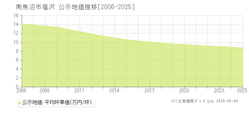 南魚沼市塩沢の地価公示推移グラフ 