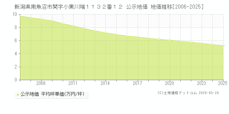 新潟県南魚沼市関字小黒川端１１３２番１２ 公示地価 地価推移[2006-2025]