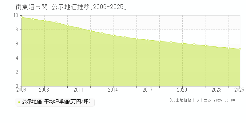 関(南魚沼市)の公示地価推移グラフ(坪単価)[2006-2025年]