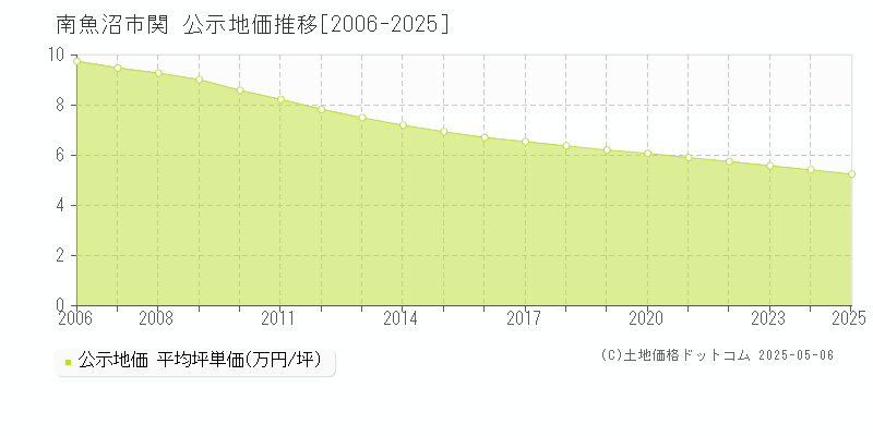 南魚沼市関の地価公示推移グラフ 