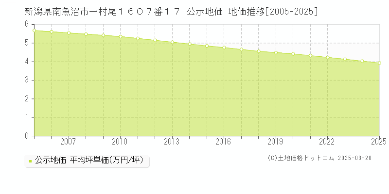 新潟県南魚沼市一村尾１６０７番１７ 公示地価 地価推移[2005-2025]