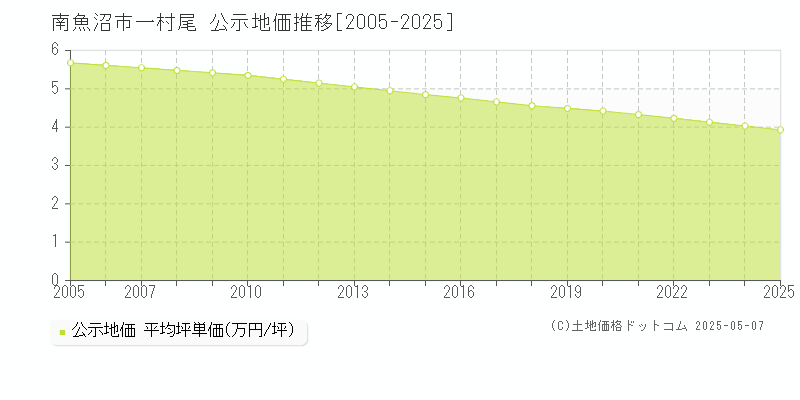 一村尾(南魚沼市)の公示地価推移グラフ(坪単価)[2005-2025年]