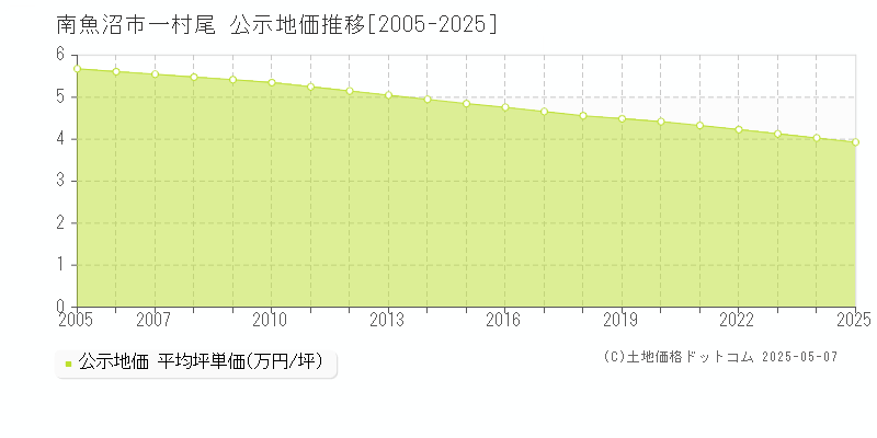 南魚沼市一村尾の地価公示推移グラフ 