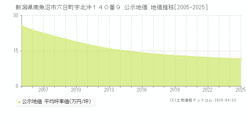 新潟県南魚沼市六日町字北沖１４０番９ 公示地価 地価推移[2005-2025]