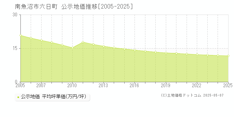 六日町(南魚沼市)の公示地価推移グラフ(坪単価)[2005-2025年]