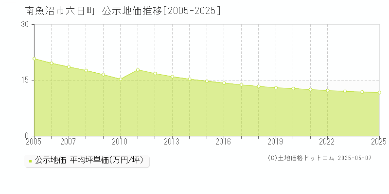 南魚沼市六日町の地価公示推移グラフ 