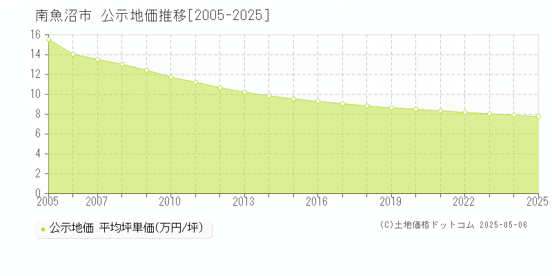 南魚沼市(新潟県)の公示地価推移グラフ(坪単価)[2005-2025年]