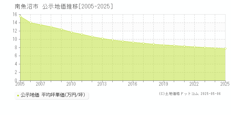 南魚沼市の地価公示推移グラフ 