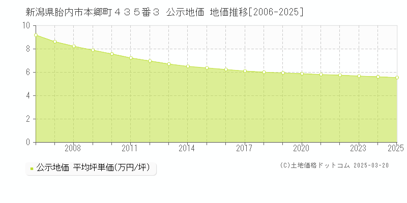 新潟県胎内市本郷町４３５番３ 公示地価 地価推移[2006-2025]