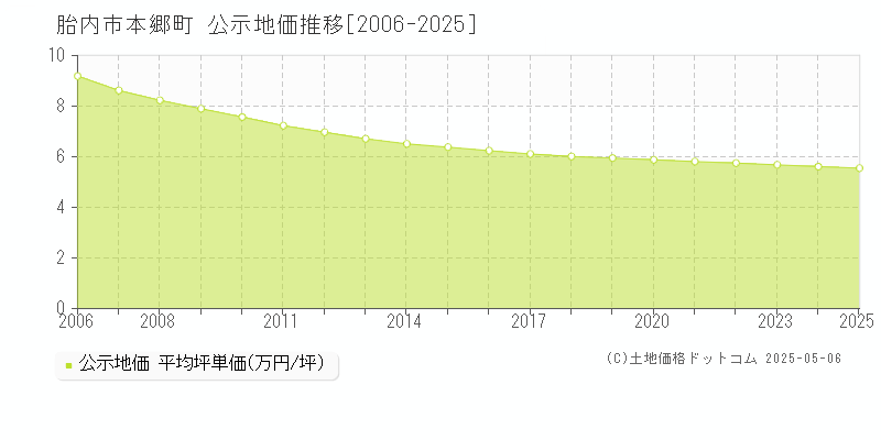 胎内市本郷町の地価公示推移グラフ 