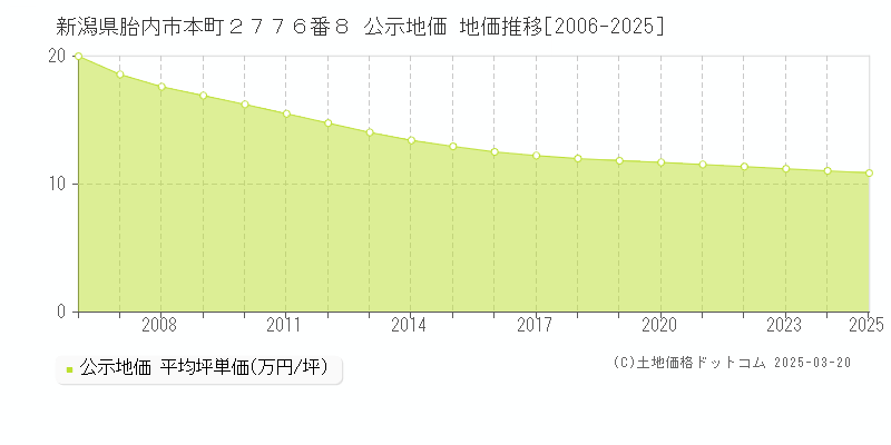 新潟県胎内市本町２７７６番８ 公示地価 地価推移[2006-2025]