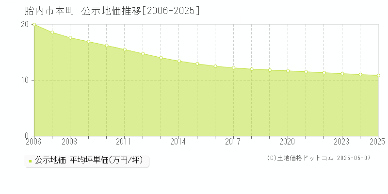 本町(胎内市)の公示地価推移グラフ(坪単価)[2006-2025年]