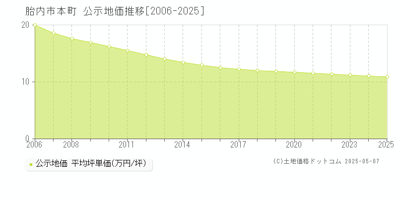 胎内市本町の地価公示推移グラフ 