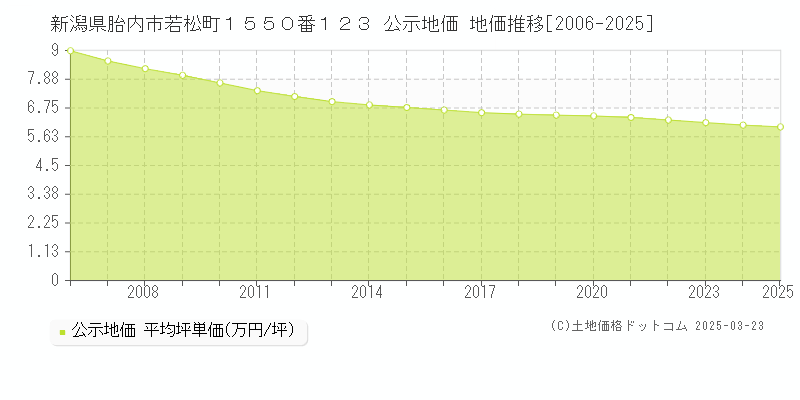 新潟県胎内市若松町１５５０番１２３ 公示地価 地価推移[2006-2025]