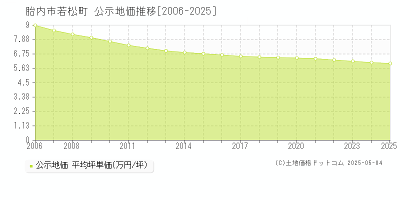 若松町(胎内市)の公示地価推移グラフ(坪単価)[2006-2025年]