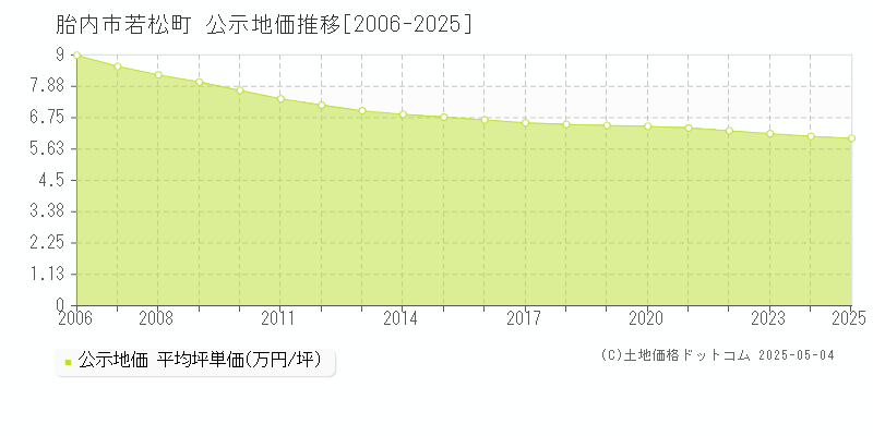 胎内市若松町の地価公示推移グラフ 