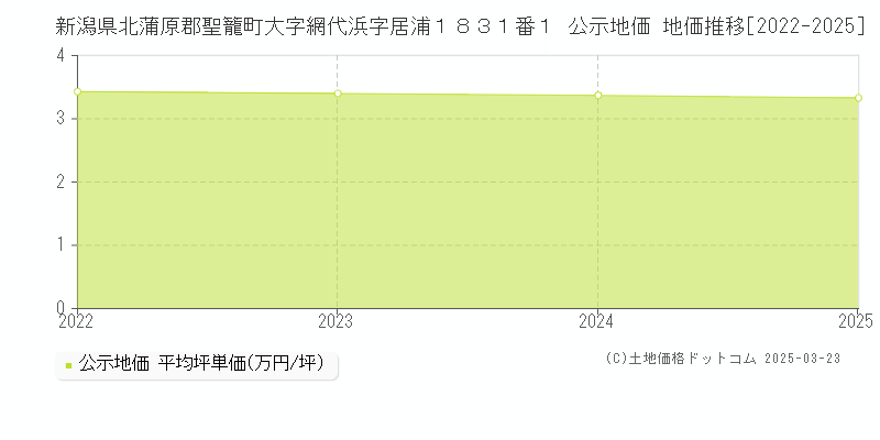 新潟県北蒲原郡聖籠町大字網代浜字居浦１８３１番１ 公示地価 地価推移[2022-2025]