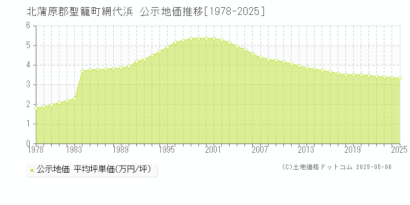 網代浜(北蒲原郡聖籠町)の公示地価推移グラフ(坪単価)[1978-2025年]