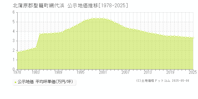 北蒲原郡聖籠町網代浜の地価公示推移グラフ 