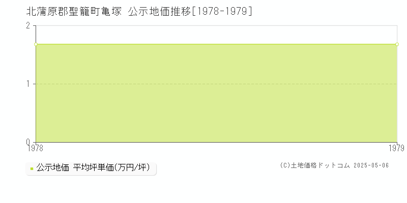 亀塚(北蒲原郡聖籠町)の公示地価推移グラフ(坪単価)[1978-1979年]