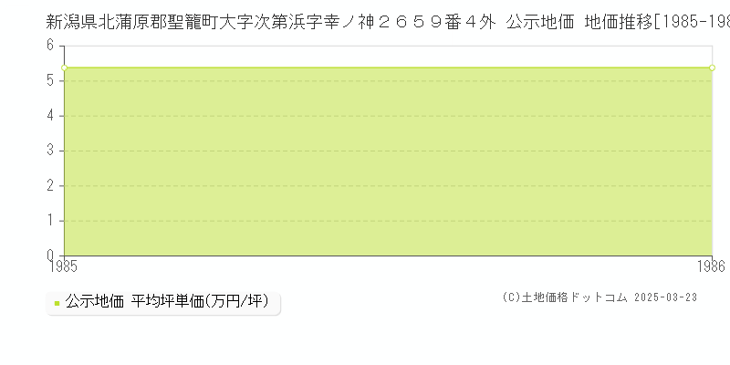 新潟県北蒲原郡聖籠町大字次第浜字幸ノ神２６５９番４外 公示地価 地価推移[1985-1986]