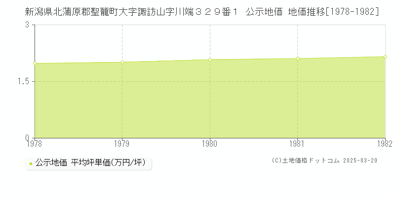 新潟県北蒲原郡聖籠町大字諏訪山字川端３２９番１ 公示地価 地価推移[1978-1982]