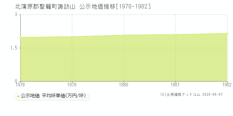 諏訪山(北蒲原郡聖籠町)の公示地価推移グラフ(坪単価)[1978-1982年]