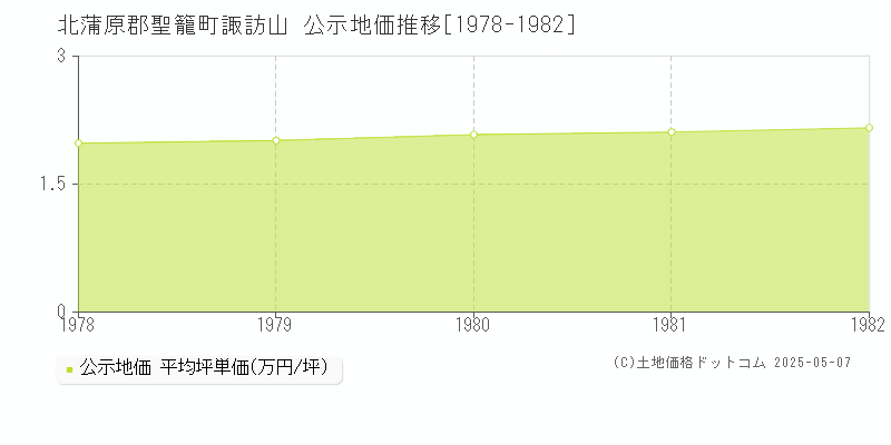 北蒲原郡聖籠町諏訪山の地価公示推移グラフ 