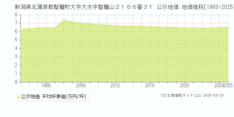 新潟県北蒲原郡聖籠町大字大夫字聖籠山２１６６番３１ 公示地価 地価推移[1983-2025]