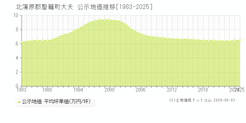 大夫(北蒲原郡聖籠町)の公示地価推移グラフ(坪単価)[1983-2025年]