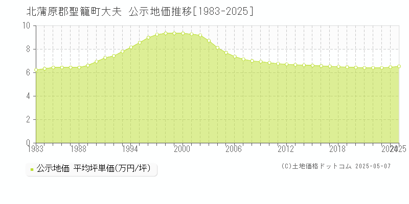 北蒲原郡聖籠町大夫の地価公示推移グラフ 