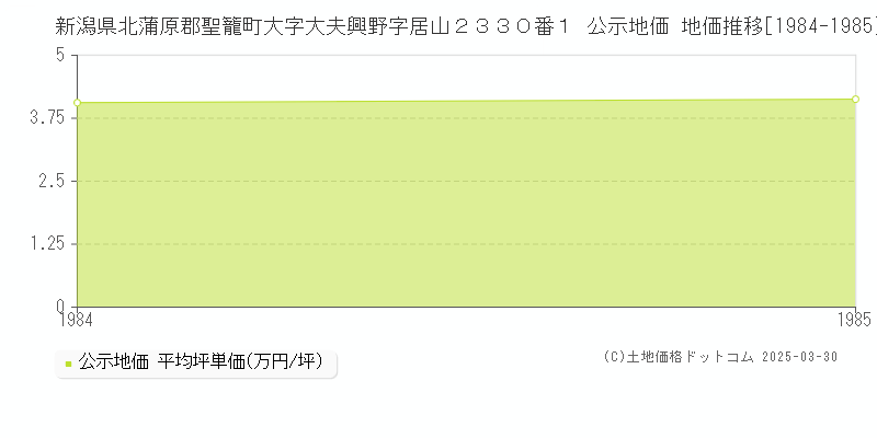 新潟県北蒲原郡聖籠町大字大夫興野字居山２３３０番１ 公示地価 地価推移[1984-1985]