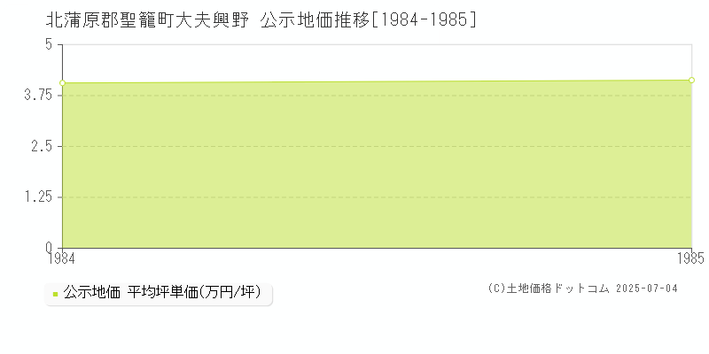 大夫興野(北蒲原郡聖籠町)の公示地価推移グラフ(坪単価)[1984-1985年]
