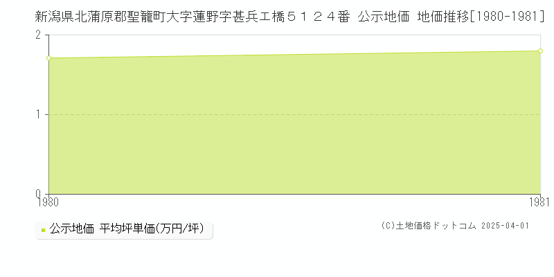 新潟県北蒲原郡聖籠町大字蓮野字甚兵エ橋５１２４番 公示地価 地価推移[1980-1981]