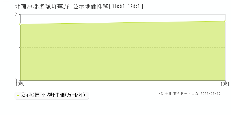 蓮野(北蒲原郡聖籠町)の公示地価推移グラフ(坪単価)[1980-1981年]